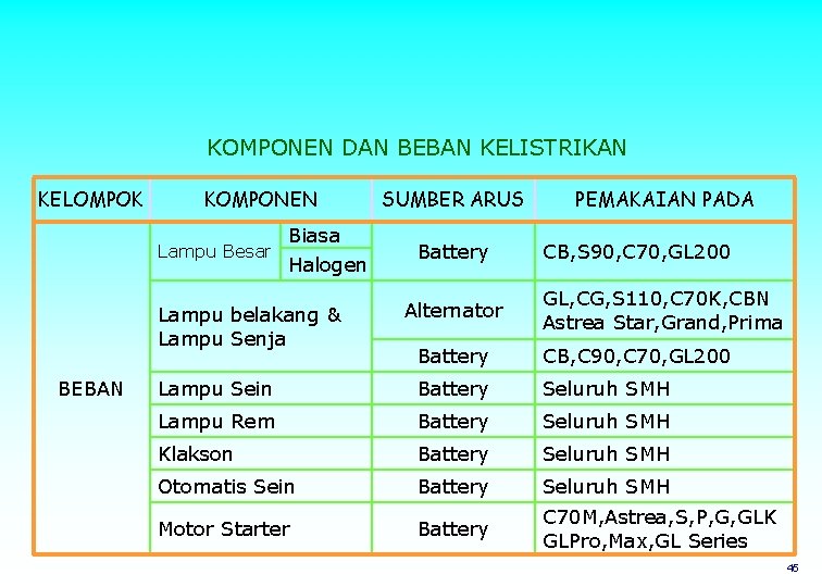 KOMPONEN DAN BEBAN KELISTRIKAN KELOMPOK KOMPONEN SUMBER ARUS Biasa Lampu Besar Halogen Battery Lampu