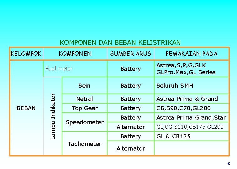 KOMPONEN DAN BEBAN KELISTRIKAN KELOMPOK KOMPONEN Lampu Indikator PEMAKAIAN PADA Battery Astrea, S, P,
