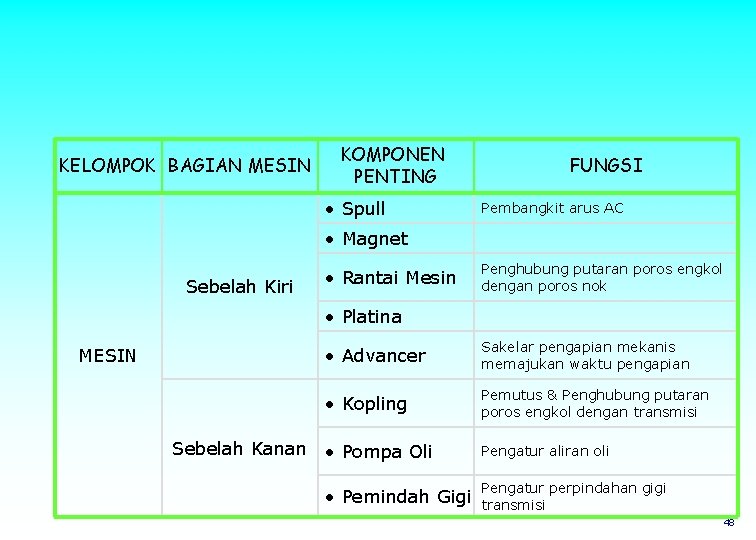 KELOMPOK BAGIAN MESIN KOMPONEN PENTING • Spull FUNGSI Pembangkit arus AC • Magnet Sebelah