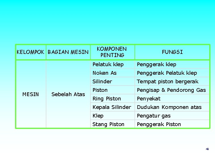 KELOMPOK BAGIAN MESIN Sebelah Atas KOMPONEN PENTING FUNGSI Pelatuk klep Penggerak klep Noken As