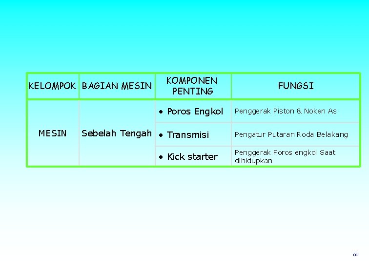 KELOMPOK BAGIAN MESIN KOMPONEN PENTING • Poros Engkol MESIN Sebelah Tengah • Transmisi •