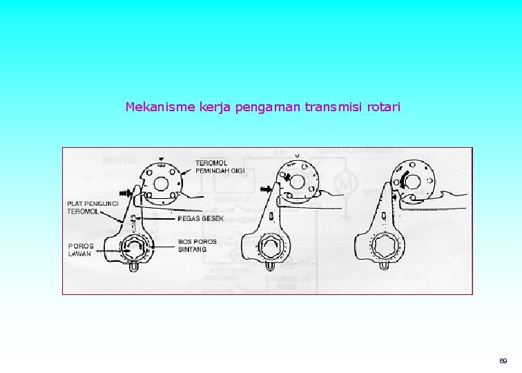 Mekanisme kerja pengaman transmisi rotari 69 