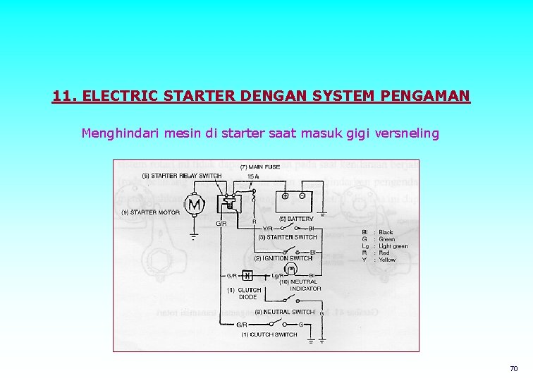 11. ELECTRIC STARTER DENGAN SYSTEM PENGAMAN Menghindari mesin di starter saat masuk gigi versneling