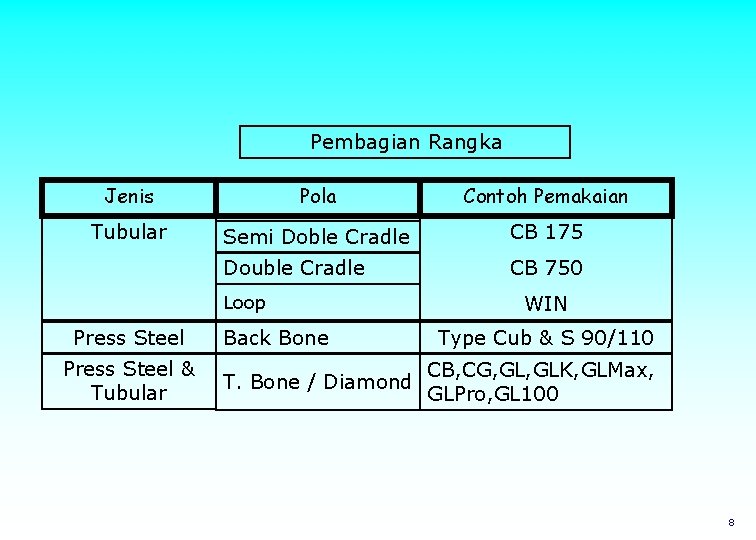 Pembagian Rangka Jenis Pola Contoh Pemakaian Tubular Semi Doble Cradle CB 175 Double Cradle