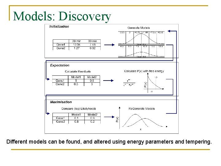 Models: Discovery Different models can be found, and altered using energy parameters and tempering.