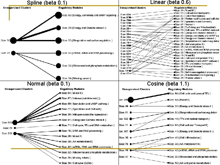 Spline (beta 0. 1) Normal (beta 0. 1) Linear (beta 0. 6) Cosine (beta