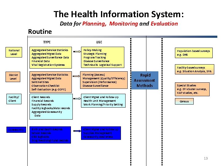 The Health Information System: Routine Data for Planning, Monitoring and Evaluation TYPE National Level