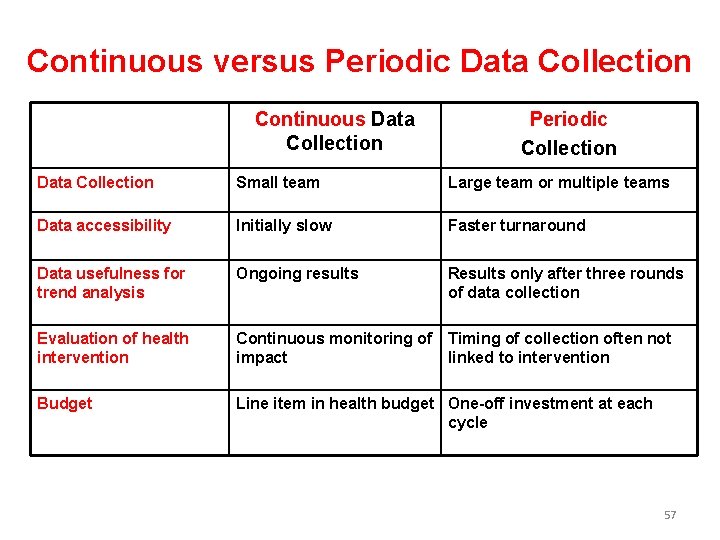 Continuous versus Periodic Data Collection Continuous Data Collection Periodic Collection Data Collection Small team