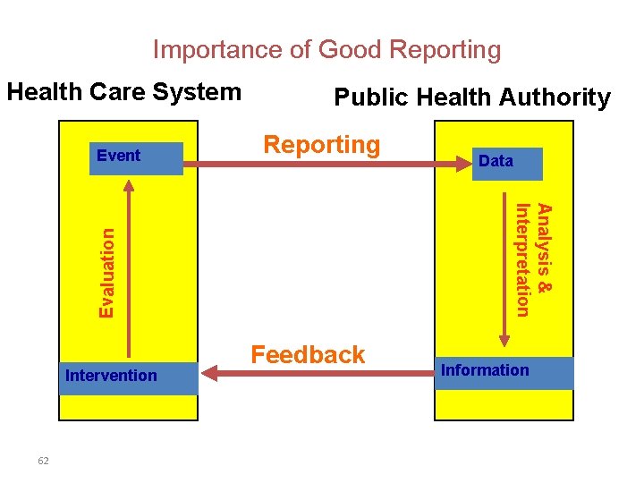 Importance of Good Reporting Health Care System Reporting Intervention 62 Data Analysis & Interpretation