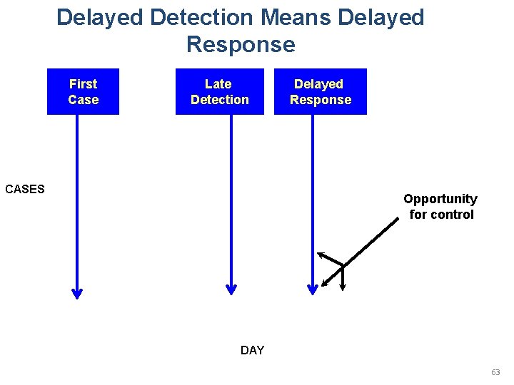 Delayed Detection Means Delayed Response First Case Late Detection CASES Delayed Response Opportunity for