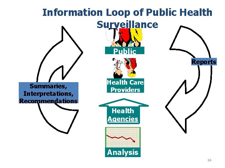 Information Loop of Public Health Surveillance Public Reports Summaries, Interpretations, Recommendations Health Care Providers