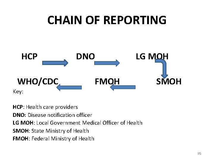 CHAIN OF REPORTING HCP WHO/CDC DNO LG MOH FMOH SMOH Key: HCP: Health care