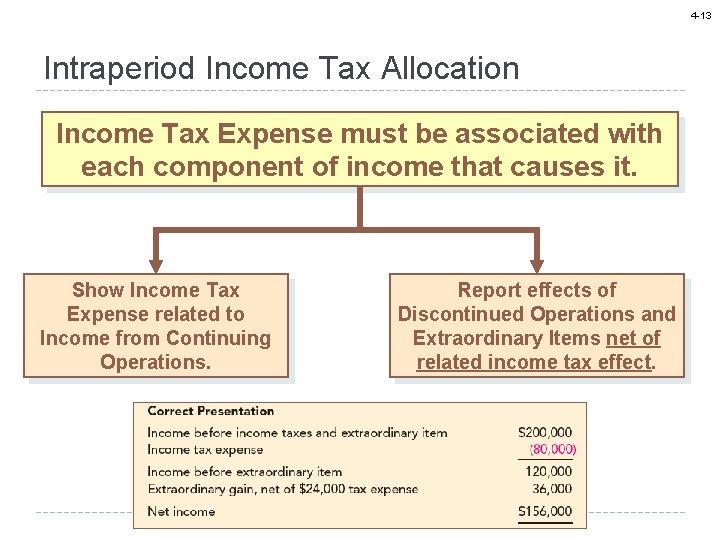 4 -13 Intraperiod Income Tax Allocation Income Tax Expense must be associated with each