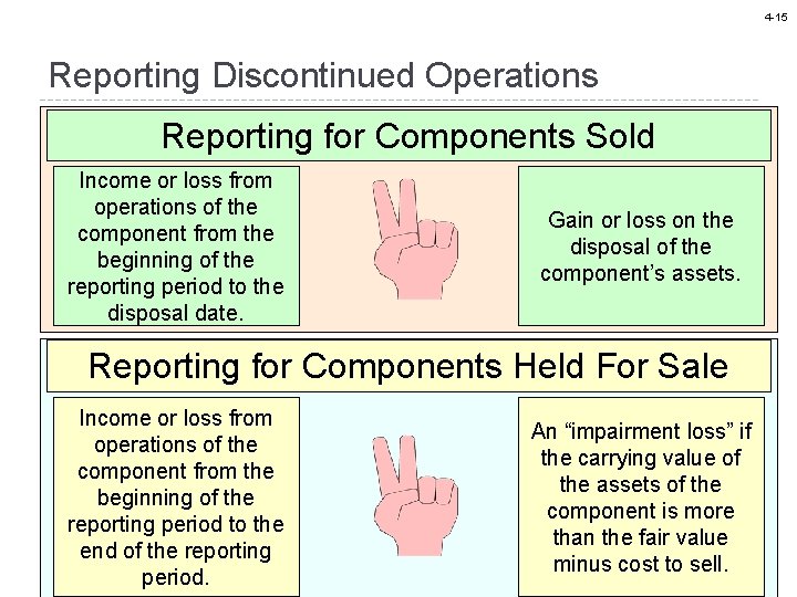 4 -15 Reporting Discontinued Operations Reporting for Components Sold Income or loss from operations