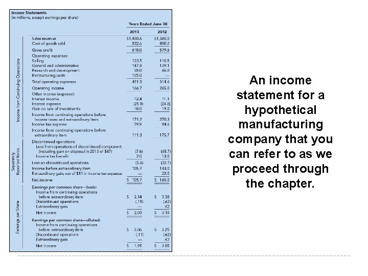 An income statement for a hypothetical manufacturing company that you can refer to as