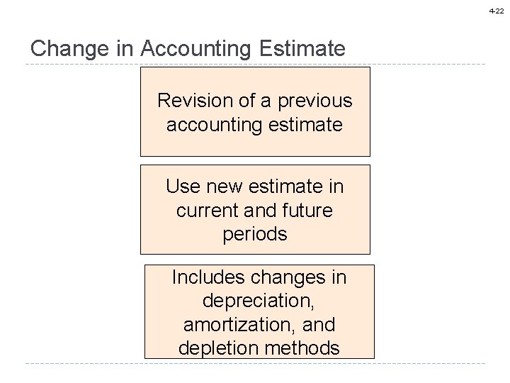 4 -22 Change in Accounting Estimate Revision of a previous accounting estimate Use new