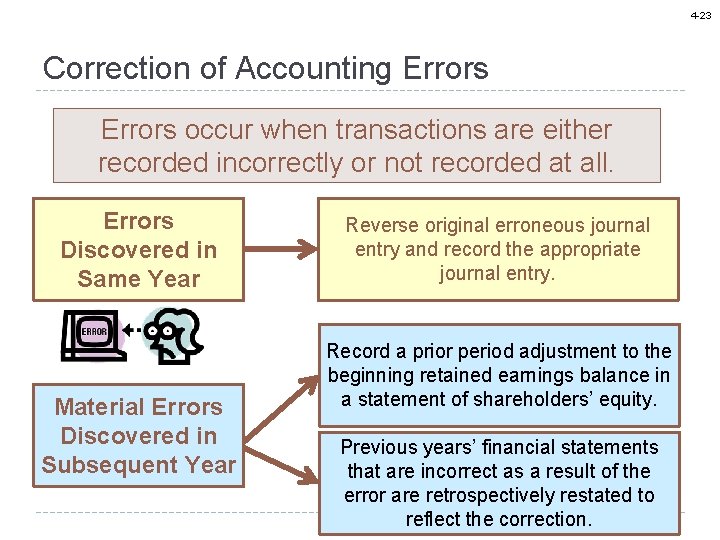 4 -23 Correction of Accounting Errors occur when transactions are either recorded incorrectly or
