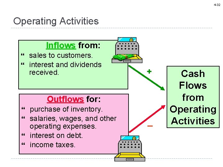 4 -32 Operating Activities Inflows from: sales to customers. interest and dividends received. +