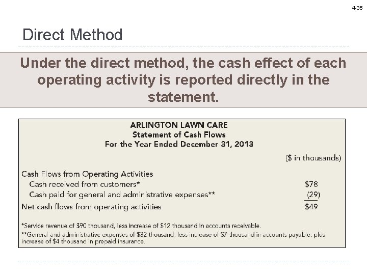4 -35 Direct Method Under the direct method, the cash effect of each operating