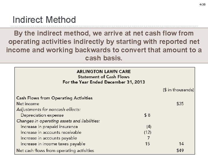 4 -36 Indirect Method By the indirect method, we arrive at net cash flow