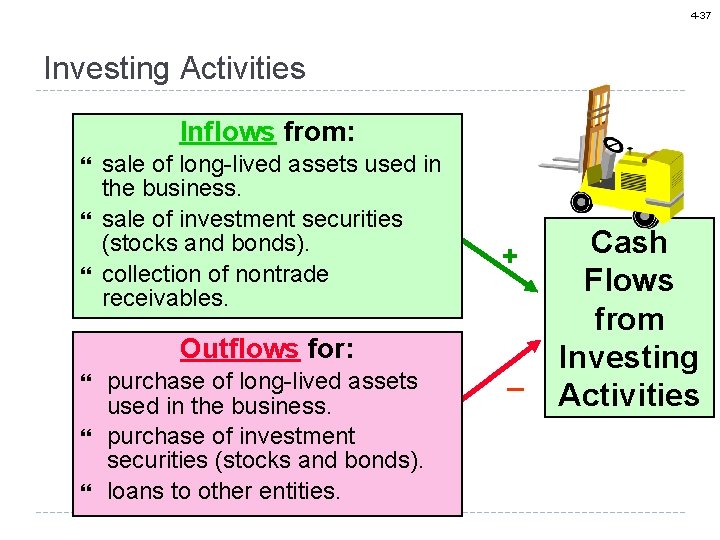 4 -37 Investing Activities Inflows from: sale of long-lived assets used in the business.