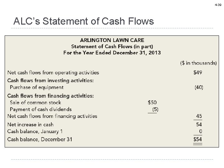 4 -39 ALC’s Statement of Cash Flows 