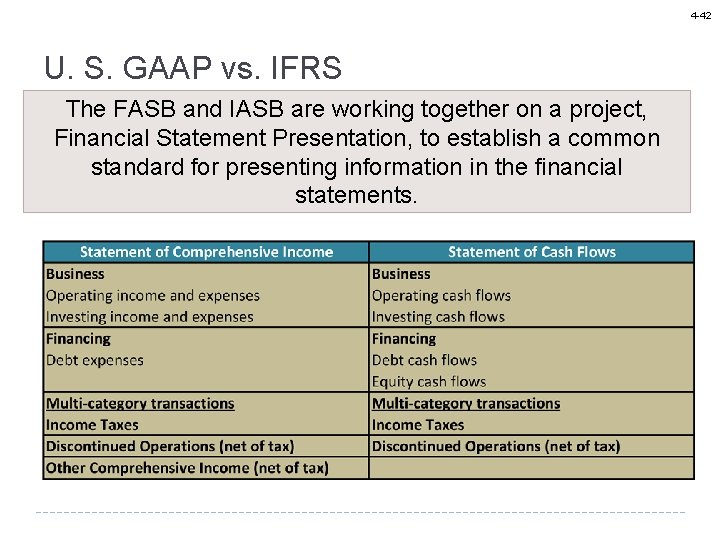 4 -42 U. S. GAAP vs. IFRS The FASB and IASB are working together