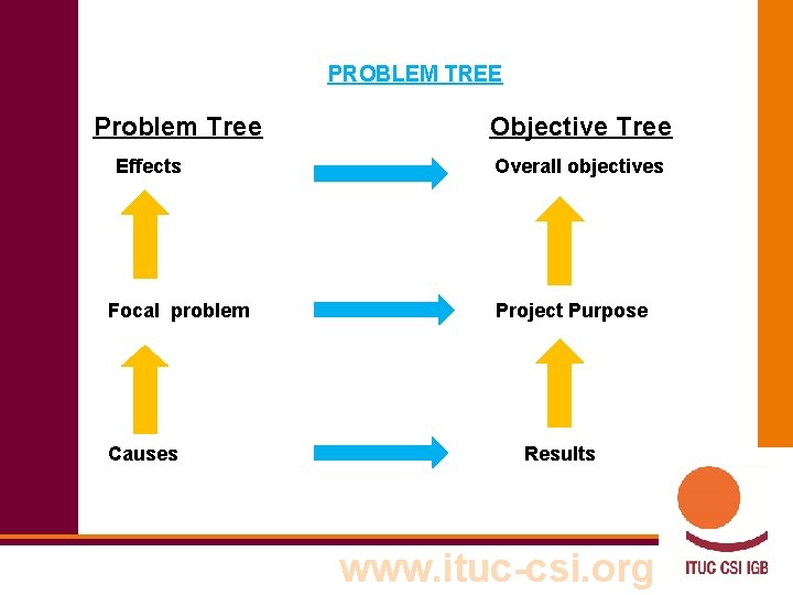 PROBLEM TREE Problem Tree Effects Focal problem Causes Objective Tree Overall objectives Project Purpose