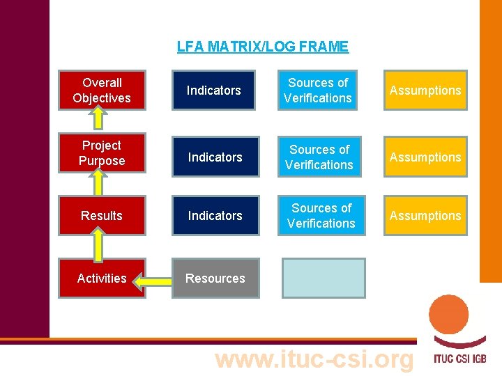 LFA MATRIX/LOG FRAME Overall Objectives Indicators Sources of Verifications Assumptions Project Purpose Indicators Sources