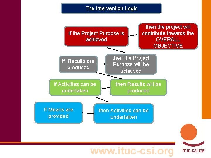 The Intervention Logic if the Project Purpose is achieved if Results are produced if