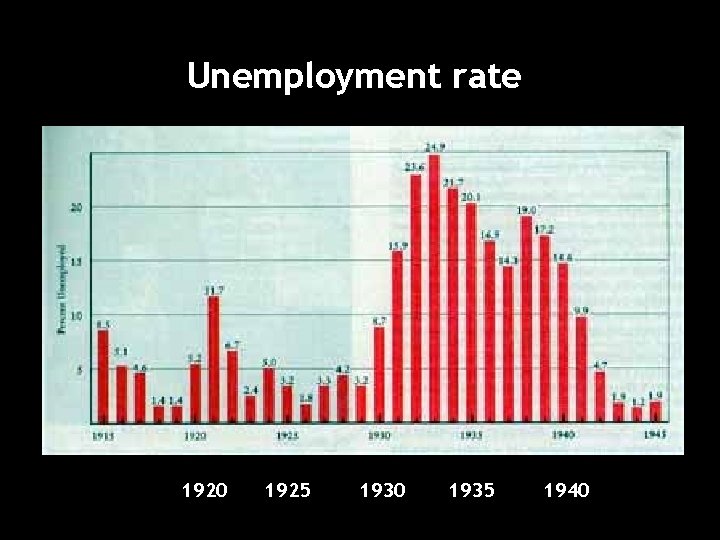 Unemployment rate 1920 1925 1930 1935 1940 