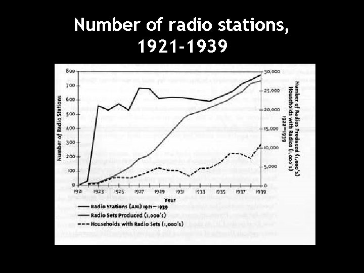 Number of radio stations, 1921 -1939 