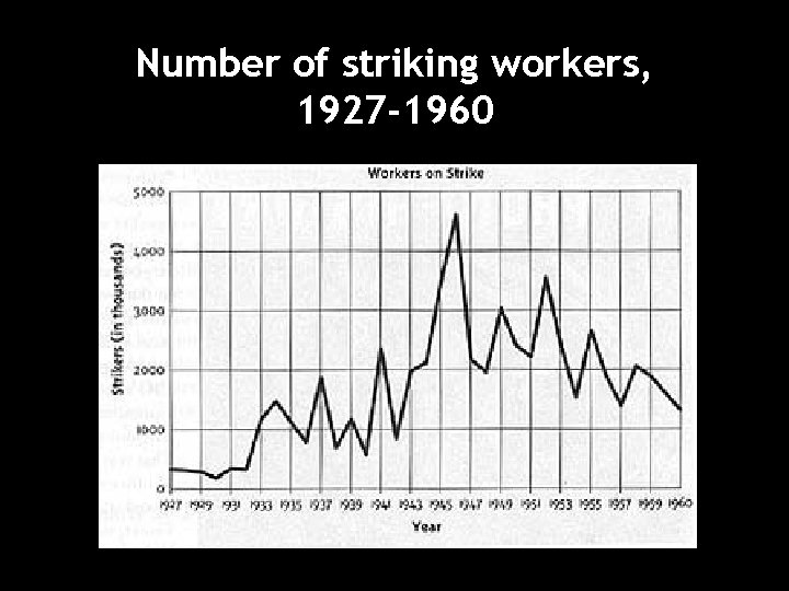 Number of striking workers, 1927 -1960 