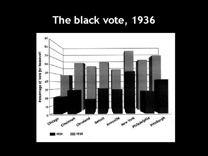 The black vote, 1936 