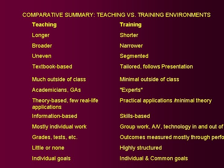 COMPARATIVE SUMMARY: TEACHING VS. TRAINING ENVIRONMENTS Teaching Training Longer Shorter Broader Narrower Uneven Segmented