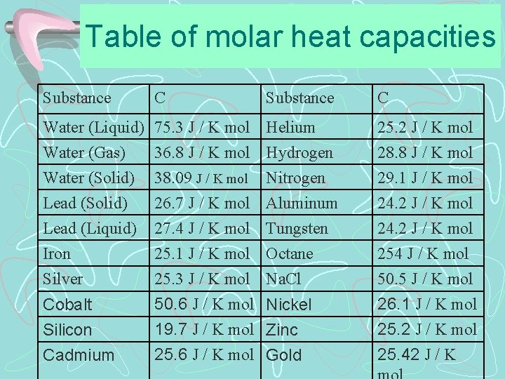 Table of molar heat capacities Substance C Water (Liquid) 75. 3 J / K