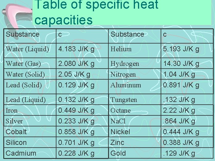 Table of specific heat capacities Substance c Water (Liquid) 4. 183 J/K g Helium
