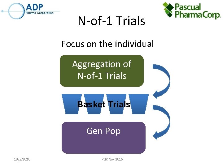 N-of-1 Trials Focus on the individual Aggregation of N-of-1 Trials Basket Trials Gen Pop