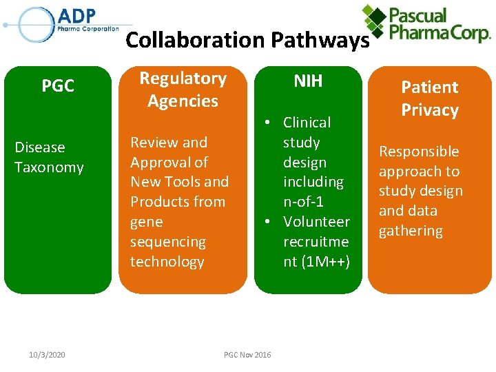 Collaboration Pathways PGC Disease Taxonomy 10/3/2020 Regulatory Agencies Review and Approval of New Tools