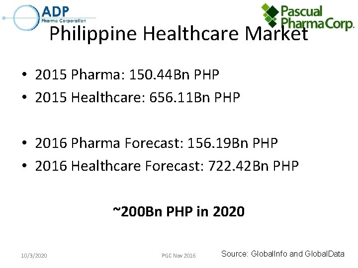 Philippine Healthcare Market • 2015 Pharma: 150. 44 Bn PHP • 2015 Healthcare: 656.