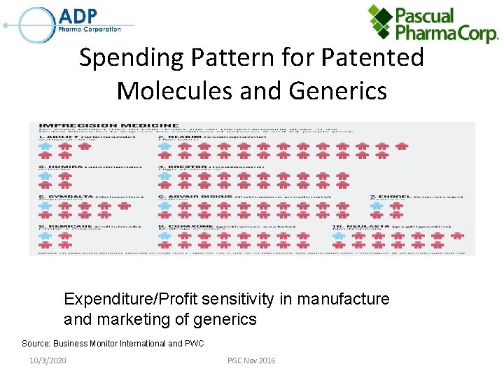 Spending Pattern for Patented Molecules and Generics Expenditure/Profit sensitivity in manufacture and marketing of