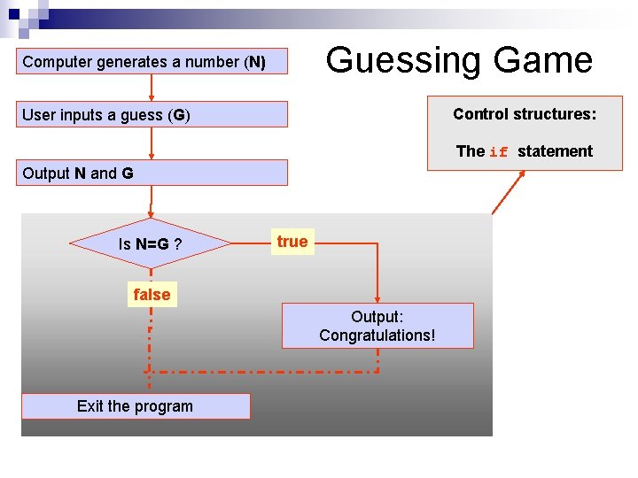 Guessing Game Computer generates a number (N) Control structures: User inputs a guess (G) Guessing Game Computer generates a number (N) Control structures: User inputs a guess (G)