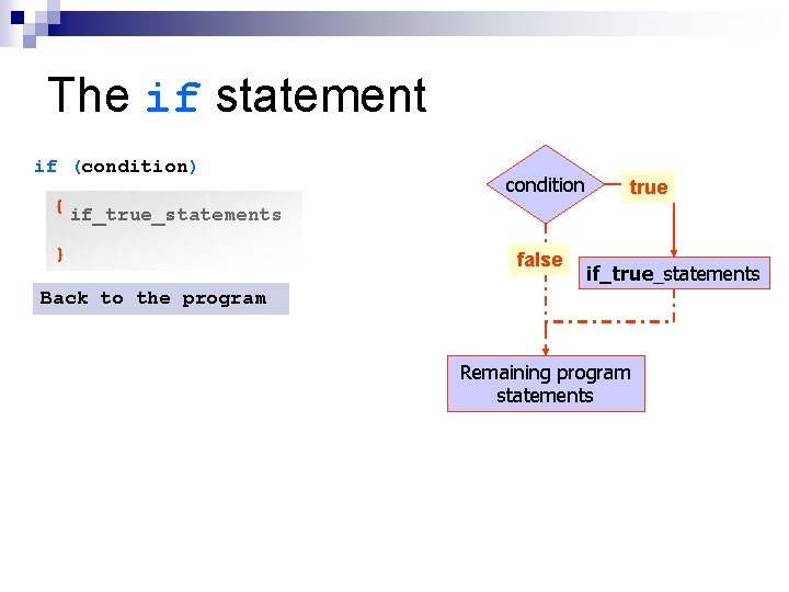 The if statement if (condition) { if_true_statements } condition false true if_true_statements Back to The if statement if (condition) { if_true_statements } condition false true if_true_statements Back to