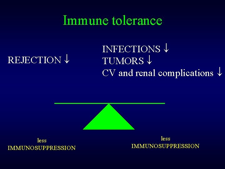 Immune tolerance REJECTION less IMMUNOSUPPRESSION INFECTIONS TUMORS CV and renal complications less IMMUNOSUPPRESSION 