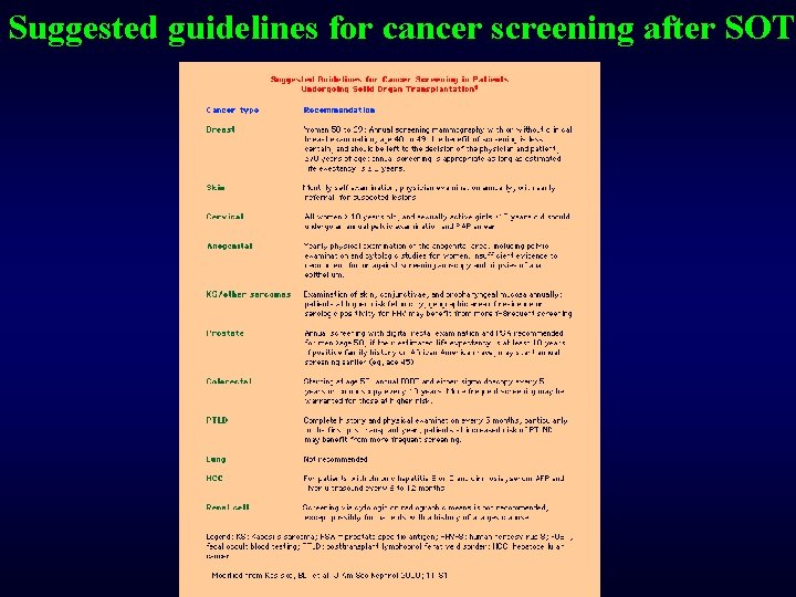 Suggested guidelines for cancer screening after SOT 