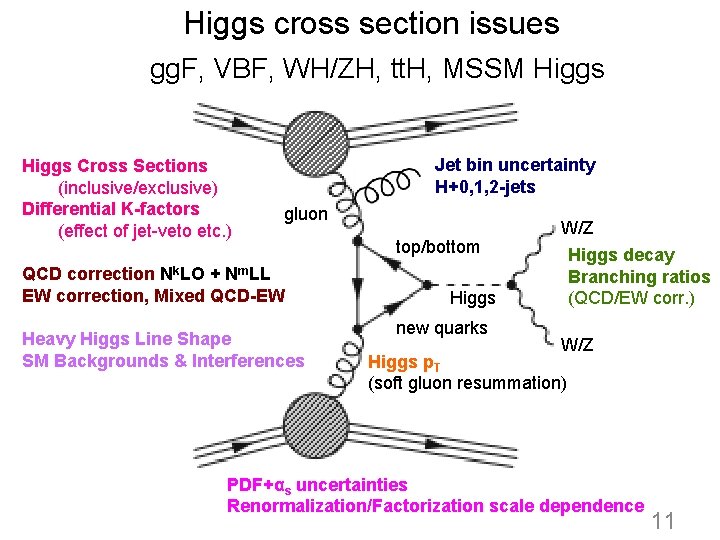 Higgs cross section issues gg. F, VBF, WH/ZH, tt. H, MSSM Higgs Cross Sections