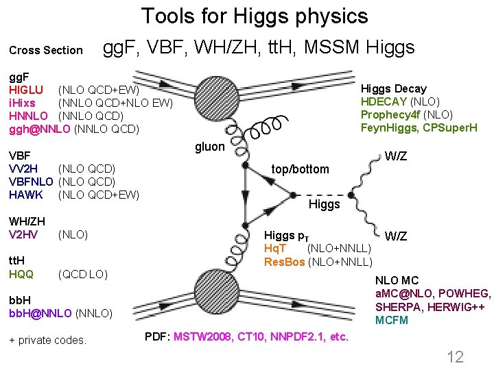 Tools for Higgs physics Cross Section gg. F, VBF, WH/ZH, tt. H, MSSM Higgs