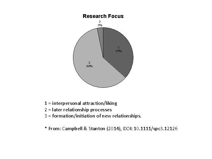 Research Focus 3 3% 1 37% 2 60% 1 = interpersonal attraction/liking 2 =