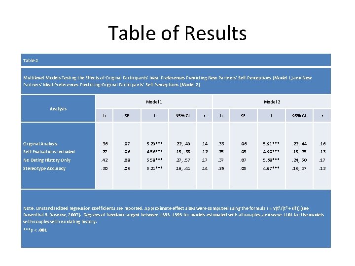 Table of Results Table 2 Multilevel Models Testing the Effects of Original Participants’ Ideal