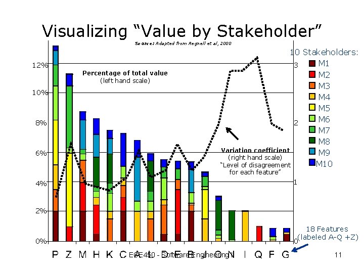 Visualizing “Value by Stakeholder” Source: Adapted from Regnell et 2000 al, 2000 Adapted from